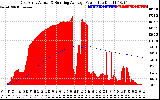 Solar PV/Inverter Performance East Array Actual & Running Average Power Output