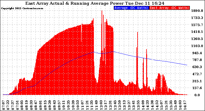 Solar PV/Inverter Performance East Array Actual & Running Average Power Output