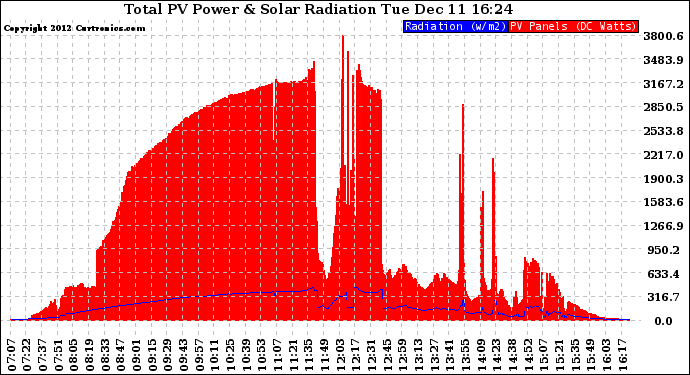 Solar PV/Inverter Performance Total PV Panel Power Output & Solar Radiation