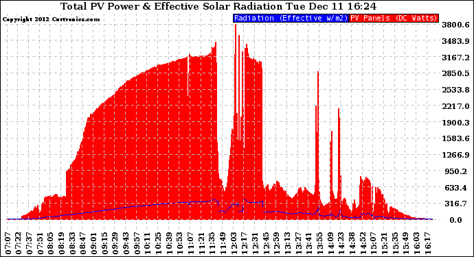 Solar PV/Inverter Performance Total PV Panel Power Output & Effective Solar Radiation