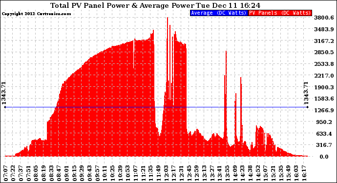 Solar PV/Inverter Performance Total PV Panel Power Output