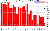 Solar PV/Inverter Performance Weekly Solar Energy Production