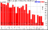 Solar PV/Inverter Performance Weekly Solar Energy Production Value