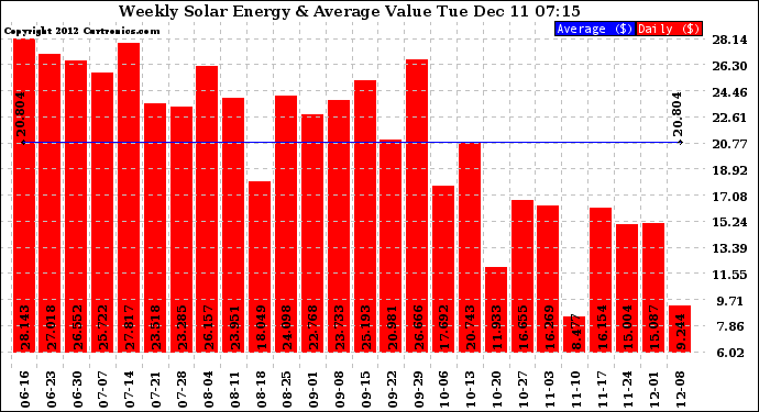 Solar PV/Inverter Performance Weekly Solar Energy Production Value