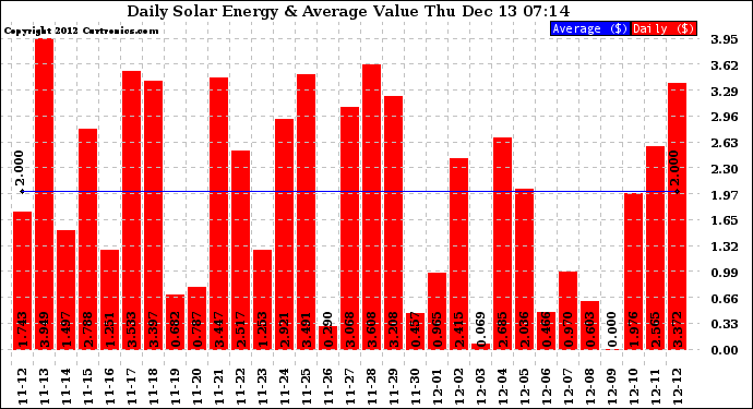 Solar PV/Inverter Performance Daily Solar Energy Production Value