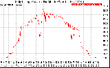 Solar PV/Inverter Performance Daily Energy Production Per Minute