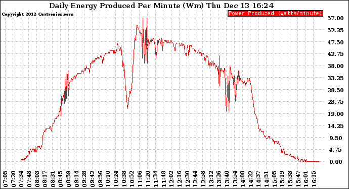 Solar PV/Inverter Performance Daily Energy Production Per Minute