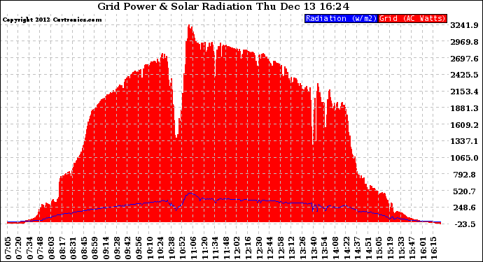 Solar PV/Inverter Performance Grid Power & Solar Radiation