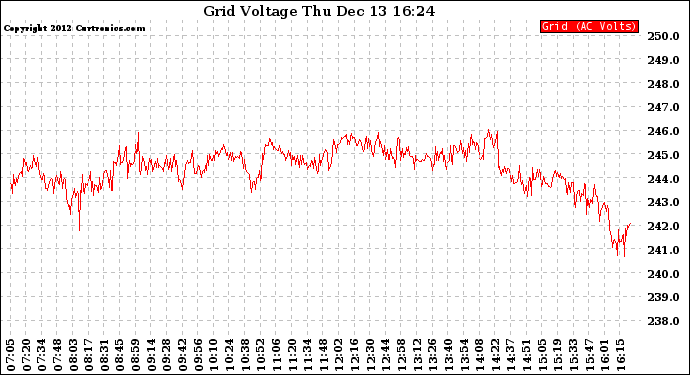 Solar PV/Inverter Performance Grid Voltage