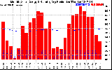 Solar PV/Inverter Performance Monthly Solar Energy Production Running Average