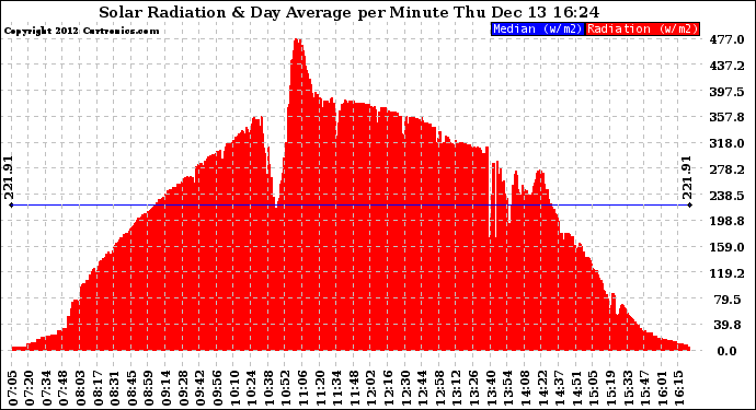 Solar PV/Inverter Performance Solar Radiation & Day Average per Minute