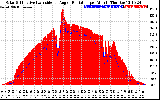 Solar PV/Inverter Performance Solar Radiation & Effective Solar Radiation per Minute