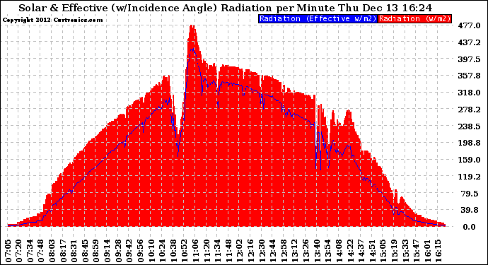 Solar PV/Inverter Performance Solar Radiation & Effective Solar Radiation per Minute