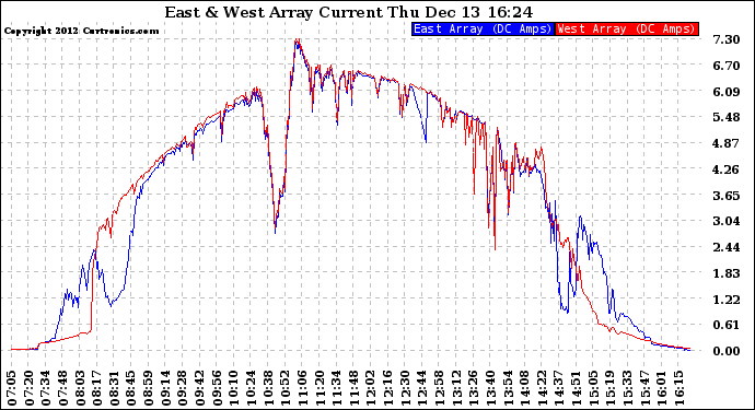 Solar PV/Inverter Performance Photovoltaic Panel Current Output