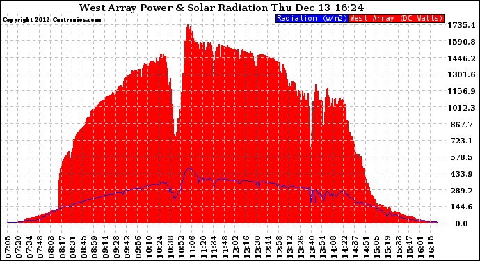 Solar PV/Inverter Performance West Array Power Output & Solar Radiation