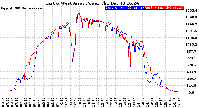 Solar PV/Inverter Performance Photovoltaic Panel Power Output