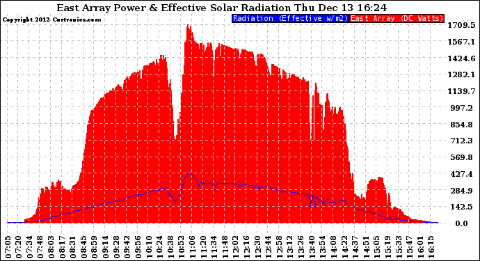 Solar PV/Inverter Performance East Array Power Output & Effective Solar Radiation