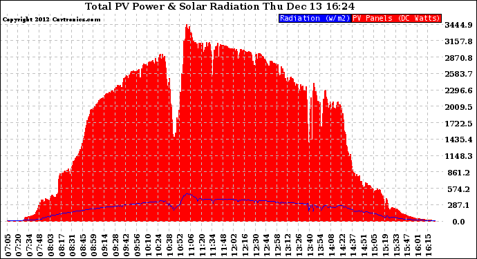 Solar PV/Inverter Performance Total PV Panel Power Output & Solar Radiation