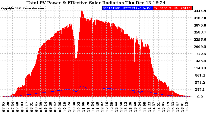 Solar PV/Inverter Performance Total PV Panel Power Output & Effective Solar Radiation