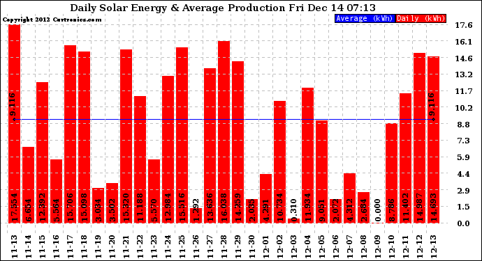 Solar PV/Inverter Performance Daily Solar Energy Production