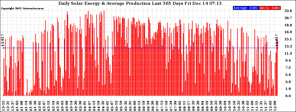 Solar PV/Inverter Performance Daily Solar Energy Production Last 365 Days