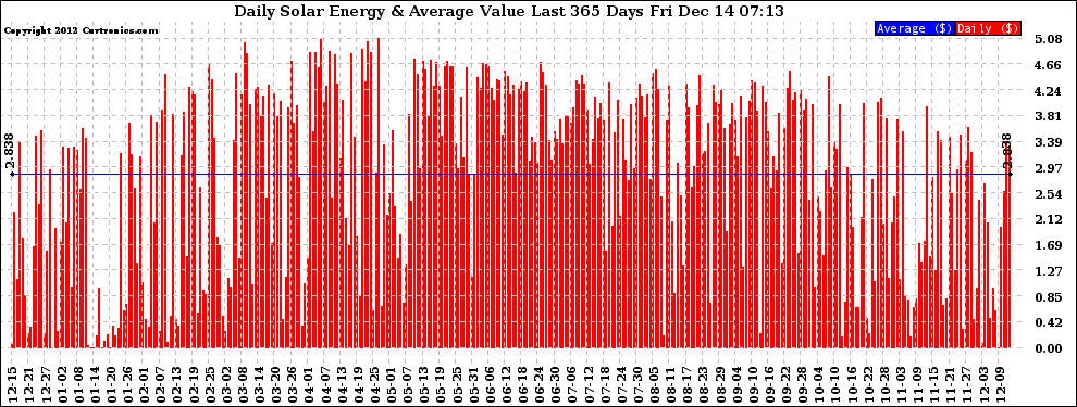 Solar PV/Inverter Performance Daily Solar Energy Production Value Last 365 Days