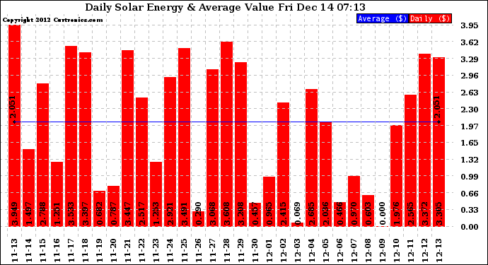 Solar PV/Inverter Performance Daily Solar Energy Production Value