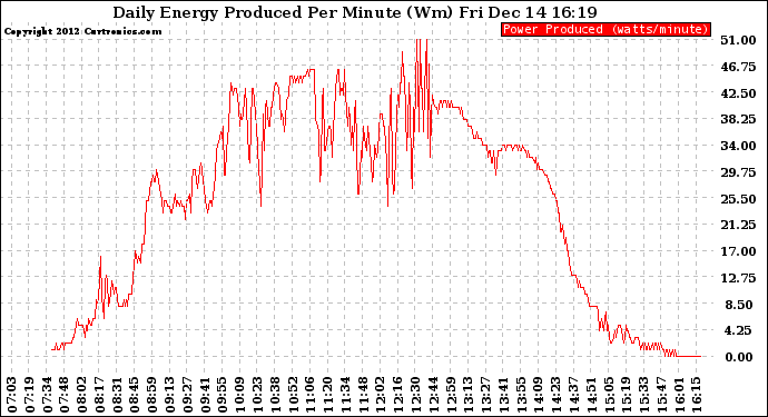 Solar PV/Inverter Performance Daily Energy Production Per Minute