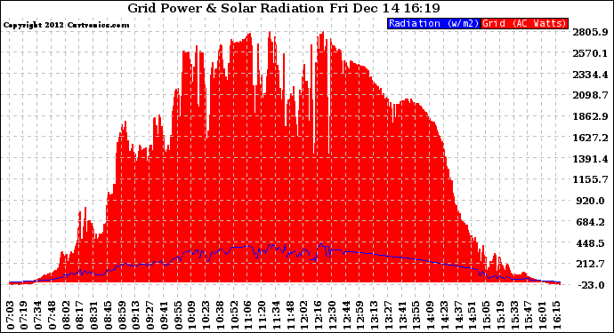 Solar PV/Inverter Performance Grid Power & Solar Radiation