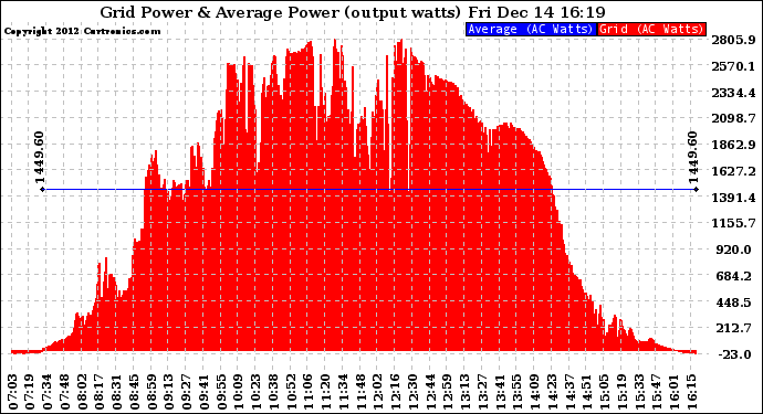 Solar PV/Inverter Performance Inverter Power Output