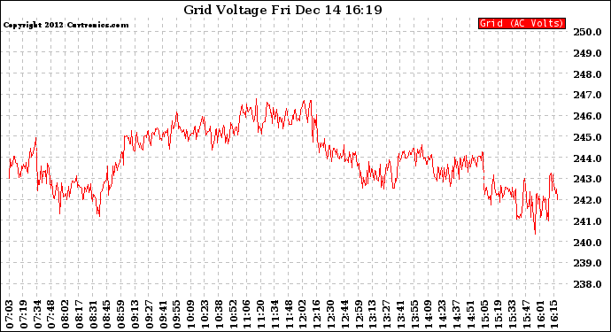 Solar PV/Inverter Performance Grid Voltage