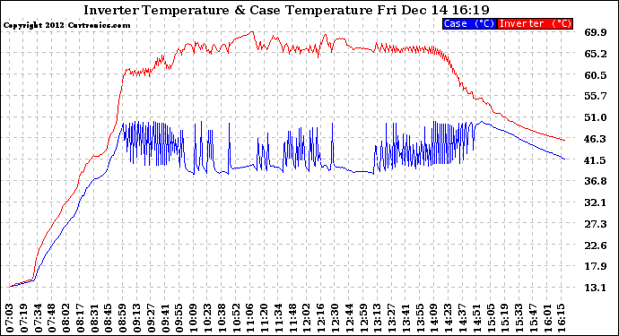 Solar PV/Inverter Performance Inverter Operating Temperature