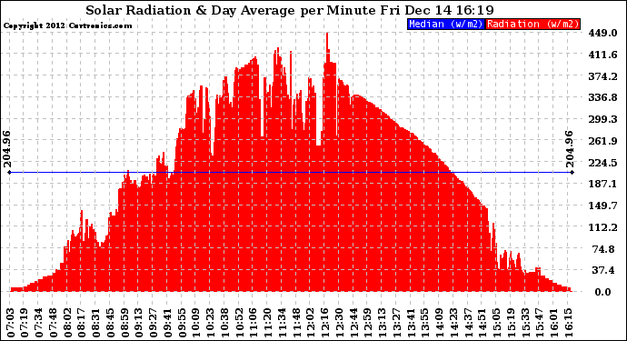 Solar PV/Inverter Performance Solar Radiation & Day Average per Minute