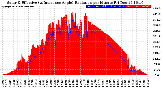 Solar PV/Inverter Performance Solar Radiation & Effective Solar Radiation per Minute