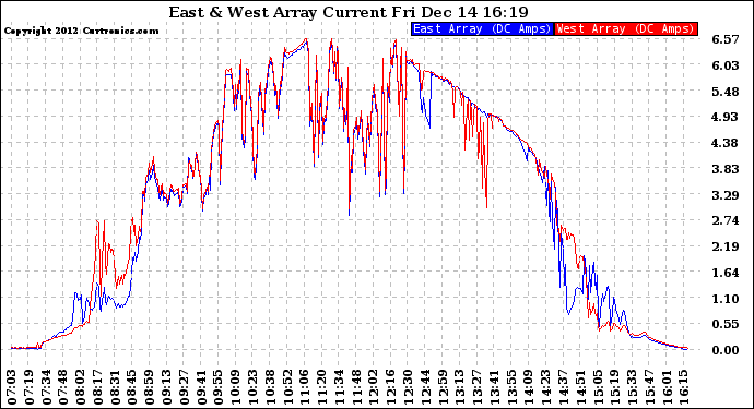 Solar PV/Inverter Performance Photovoltaic Panel Current Output