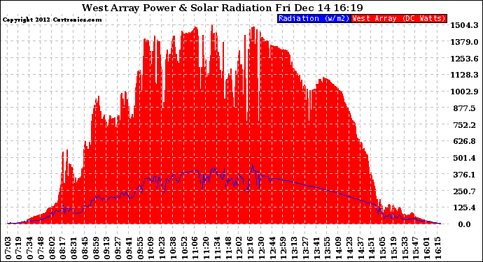 Solar PV/Inverter Performance West Array Power Output & Solar Radiation