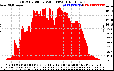 Solar PV/Inverter Performance West Array Actual & Average Power Output