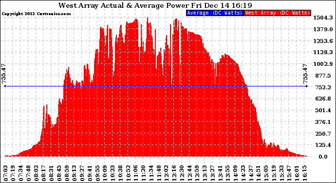 Solar PV/Inverter Performance West Array Actual & Average Power Output