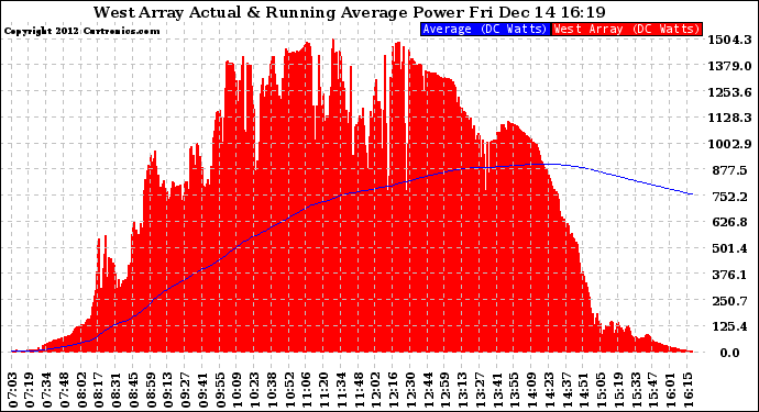 Solar PV/Inverter Performance West Array Actual & Running Average Power Output