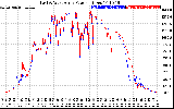 Solar PV/Inverter Performance Photovoltaic Panel Power Output