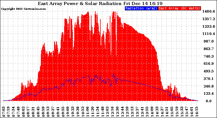 Solar PV/Inverter Performance East Array Power Output & Solar Radiation