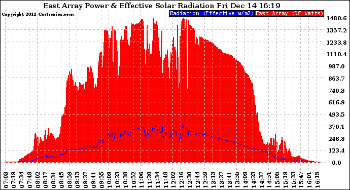 Solar PV/Inverter Performance East Array Power Output & Effective Solar Radiation