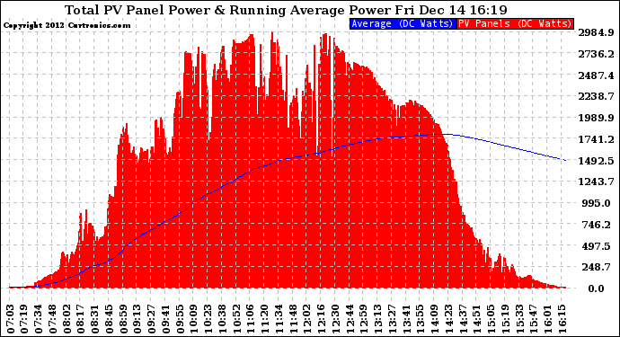 Solar PV/Inverter Performance Total PV Panel & Running Average Power Output