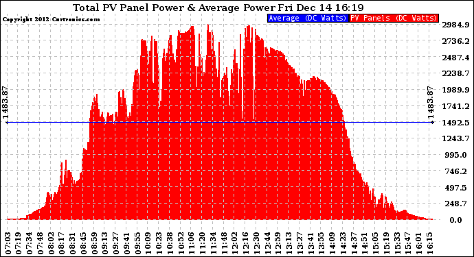 Solar PV/Inverter Performance Total PV Panel Power Output