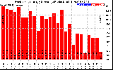 Solar PV/Inverter Performance Weekly Solar Energy Production