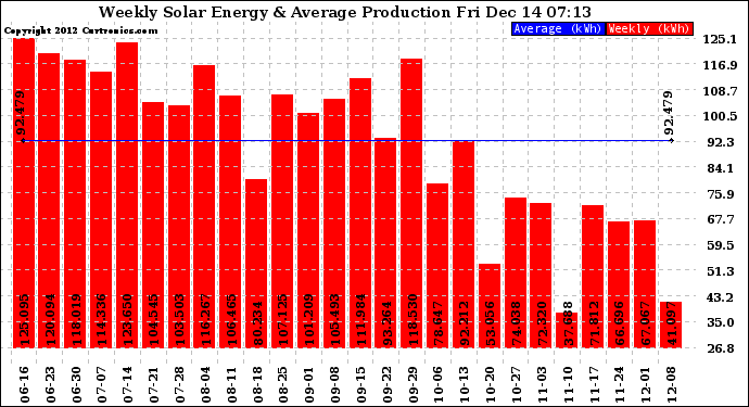 Solar PV/Inverter Performance Weekly Solar Energy Production