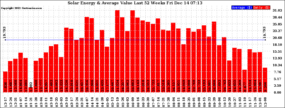 Solar PV/Inverter Performance Weekly Solar Energy Production Value Last 52 Weeks