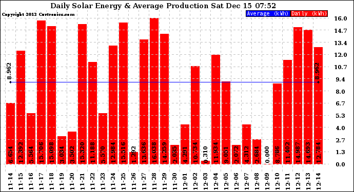 Solar PV/Inverter Performance Daily Solar Energy Production