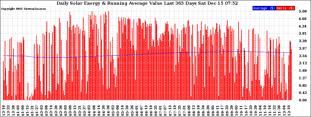 Solar PV/Inverter Performance Daily Solar Energy Production Value Running Average Last 365 Days