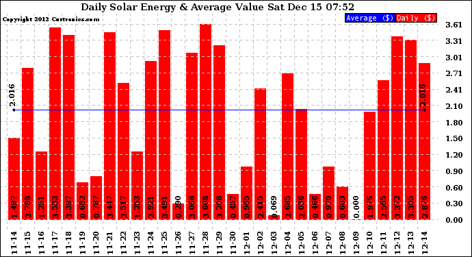 Solar PV/Inverter Performance Daily Solar Energy Production Value